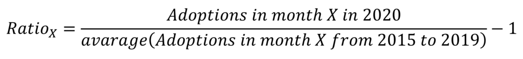 Adoption Ratio - Per month comparison