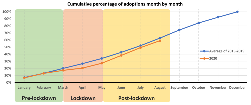 Cumulative percentage of adoptions month by month