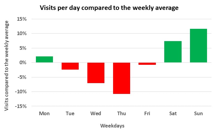 Visits per day compared to the weekly avegare